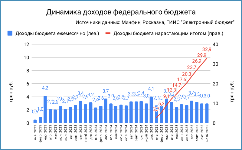 Доходы федерального бюджета.