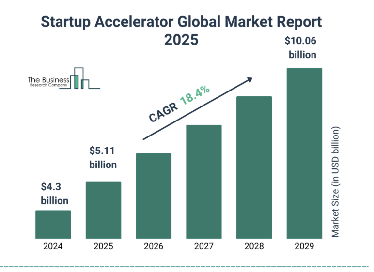 Отчет по росту индустрии бизнес-акселераторов компании The Business Research Company