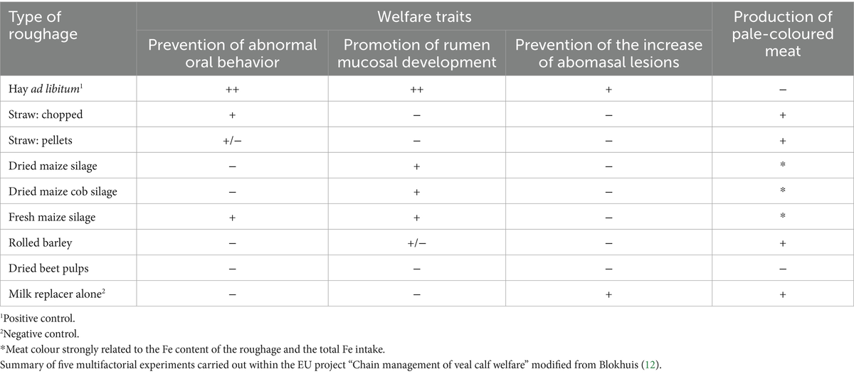 Таблица 1. Положительное (+) или отрицательное (−) влияние различных видов твёрдых кормов на благополучие животных и качество мяса телят, выращиваемых на мясо.