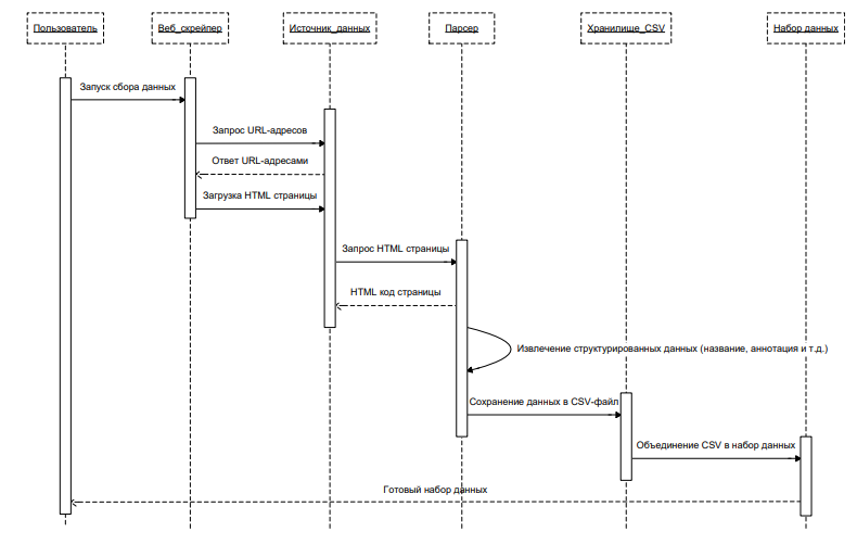 Диаграмма последовательности метода веб-скрейпинга