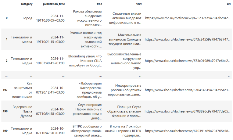 Датасет по собранным новостям