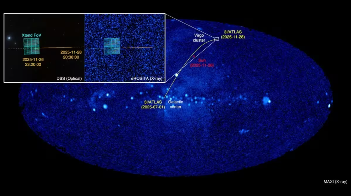 Траектория кометы, спроецированная на галактические координаты, и рентгеновская карта всего неба, полученная с помощью MAXI. На врезке показаны оптические (DSS) и рентгеновские (eROSITA) изображения с наложенным полем XRISM.
Источник: JAXA / DSS / eROSITA / MAXI