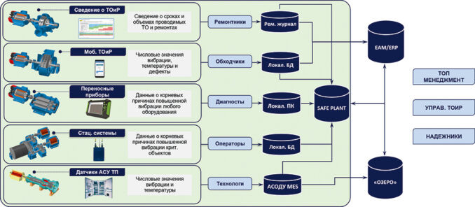 Рис. 1. Платформа SAFE PLANT как альтернатива «зоопарку» решений в области данных ТОиР