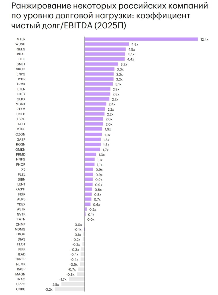 Ранжирование некоторых российский компаний по уровню долговой нагрузки: коэффициент чистый долг/EBITDA