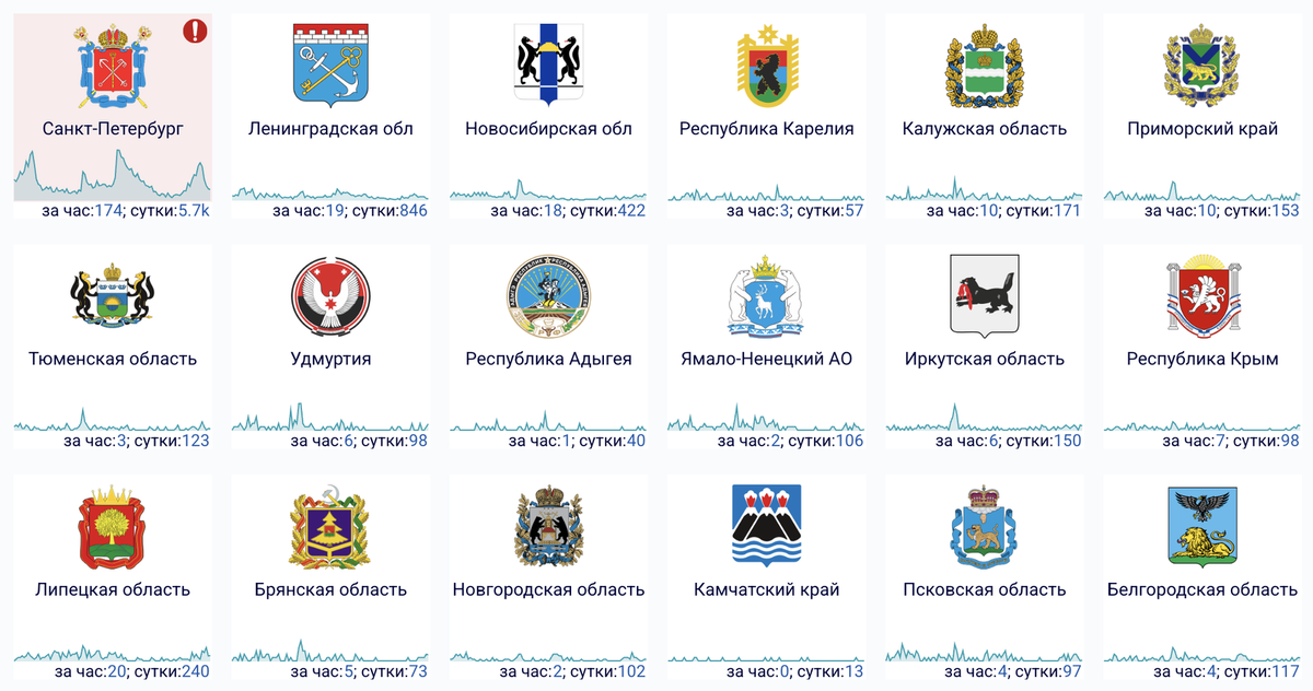    Графики сбоев за сутки