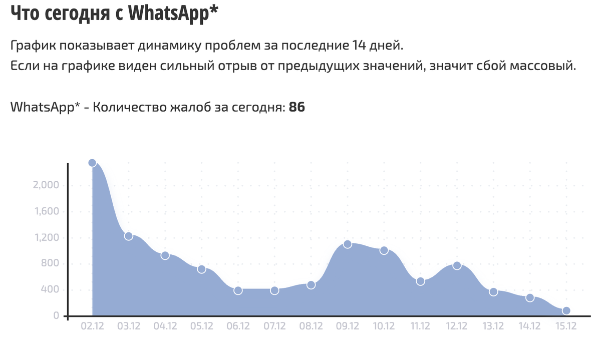    Сбои за последнее время