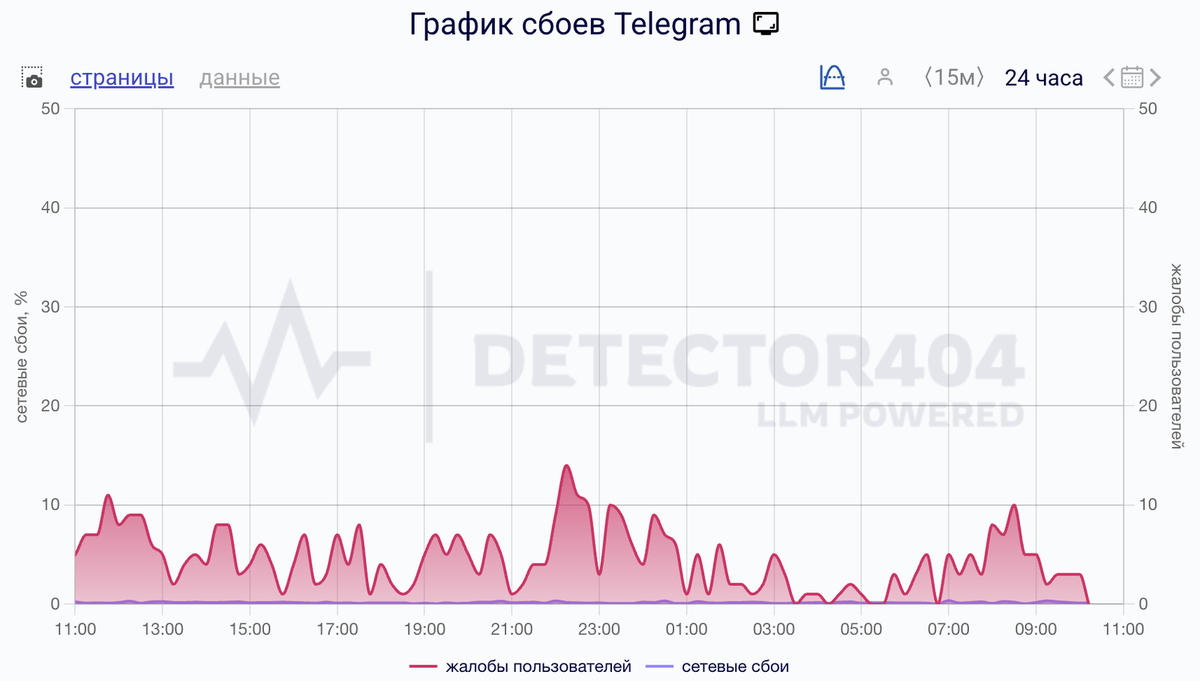    Сбои за сутки
