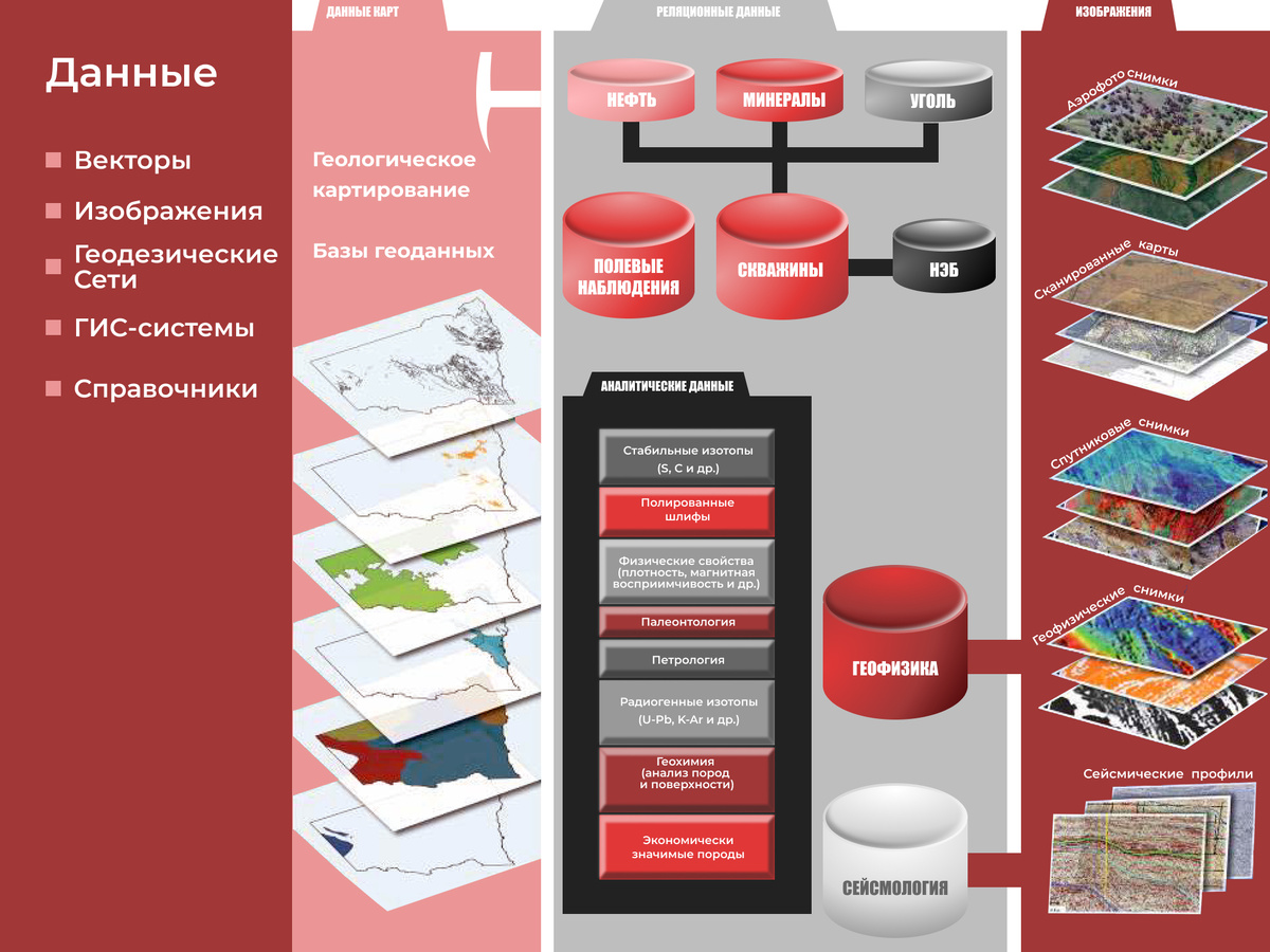 Внедрение DWH в геологии. RedLab