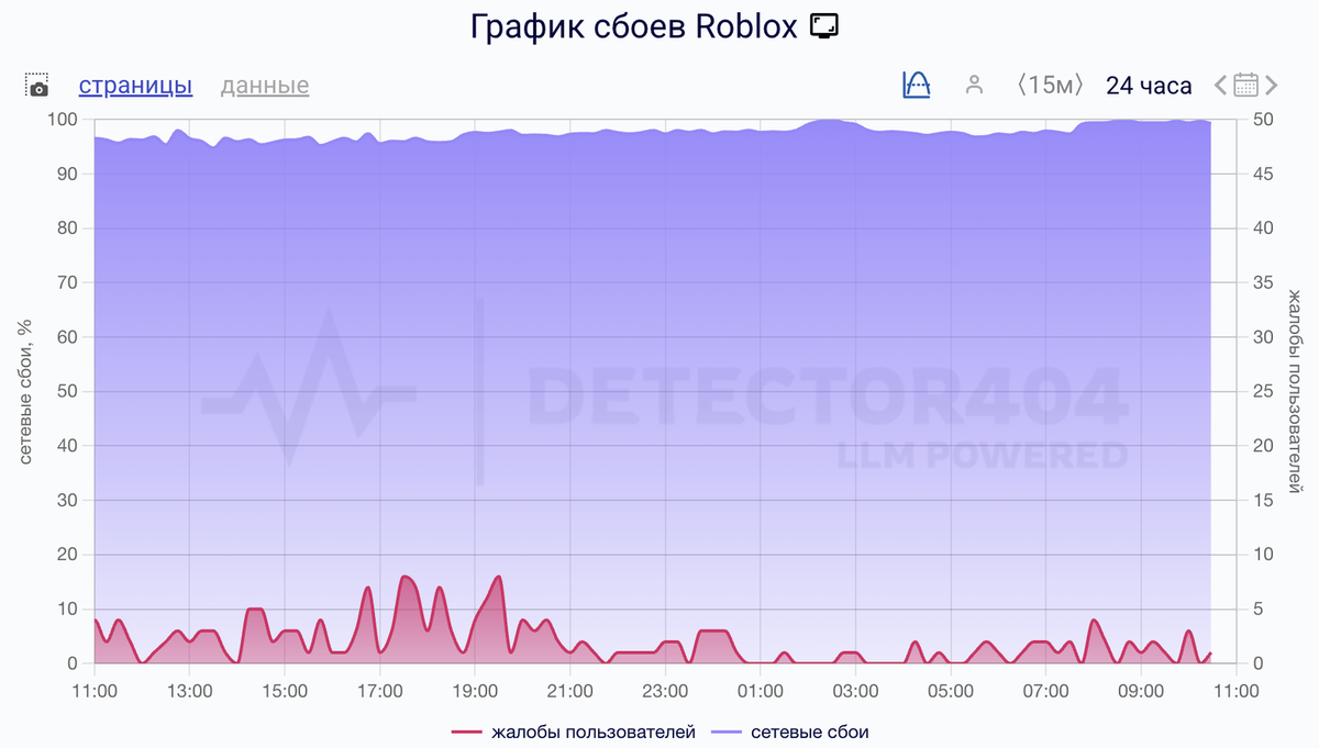    Сбои за сутки