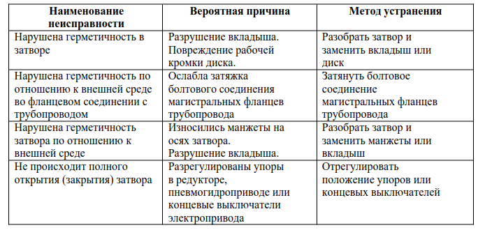 Таблица 1 - Ошибки эксплуатации и рекомендации по устранению