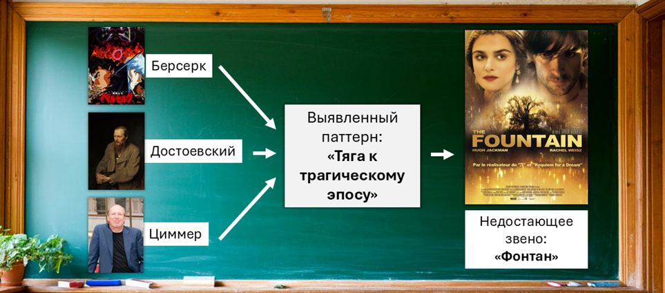 Схема «анализа поля доказательств»: от трёх любимых произведений — к выявлению паттерна и недостающему звену