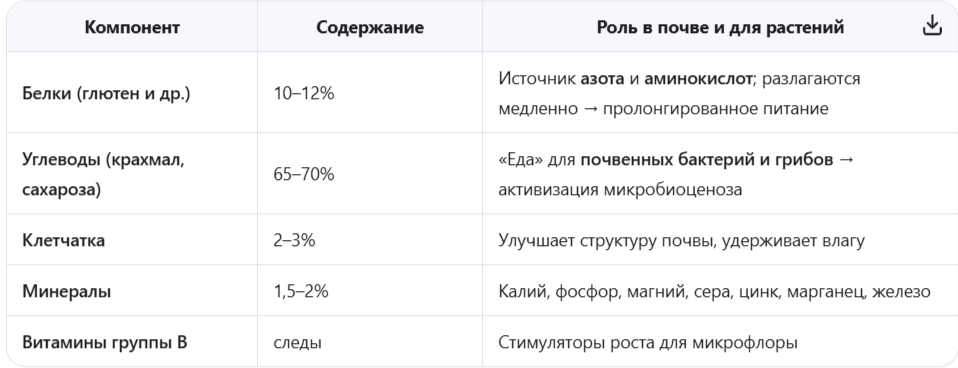 Состав муки