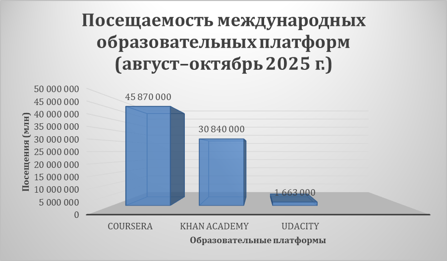 Посещаемость международных образовательных платформ (август-октябрь 2025 г.)
