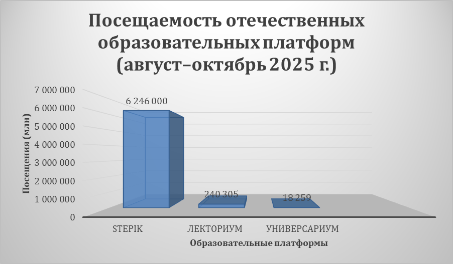 Посещаемость отечественных образовательных платформ (август-октябрь 2025 г.)