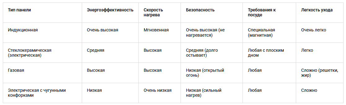 таблица материалов варочных панелей