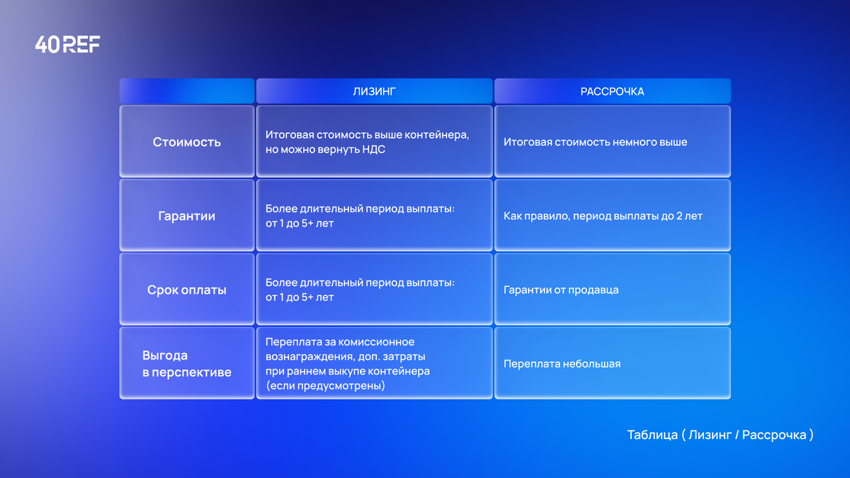 Таблица сравнения лизинга и рассрочки рефконтейнера