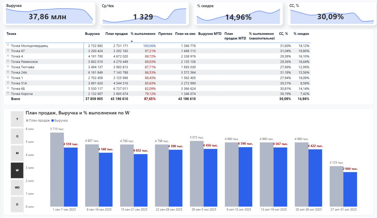 Пример дашборда на PowerBI с планами продаж