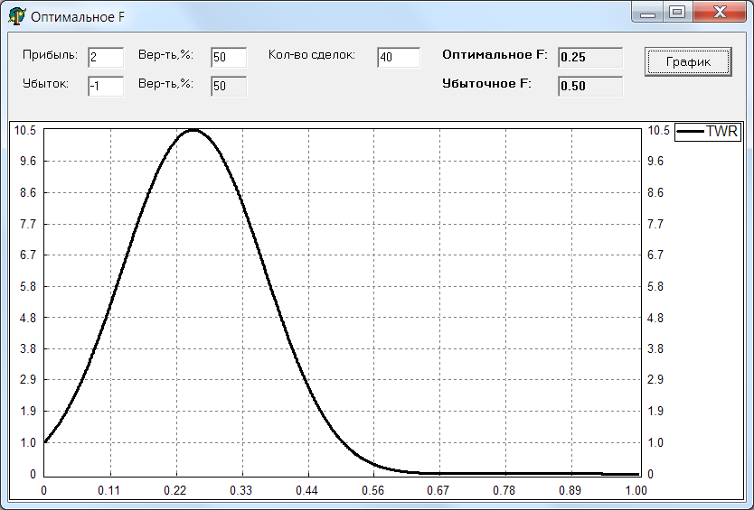 График: кривая роста счёта при разном F с пиком на 0.25