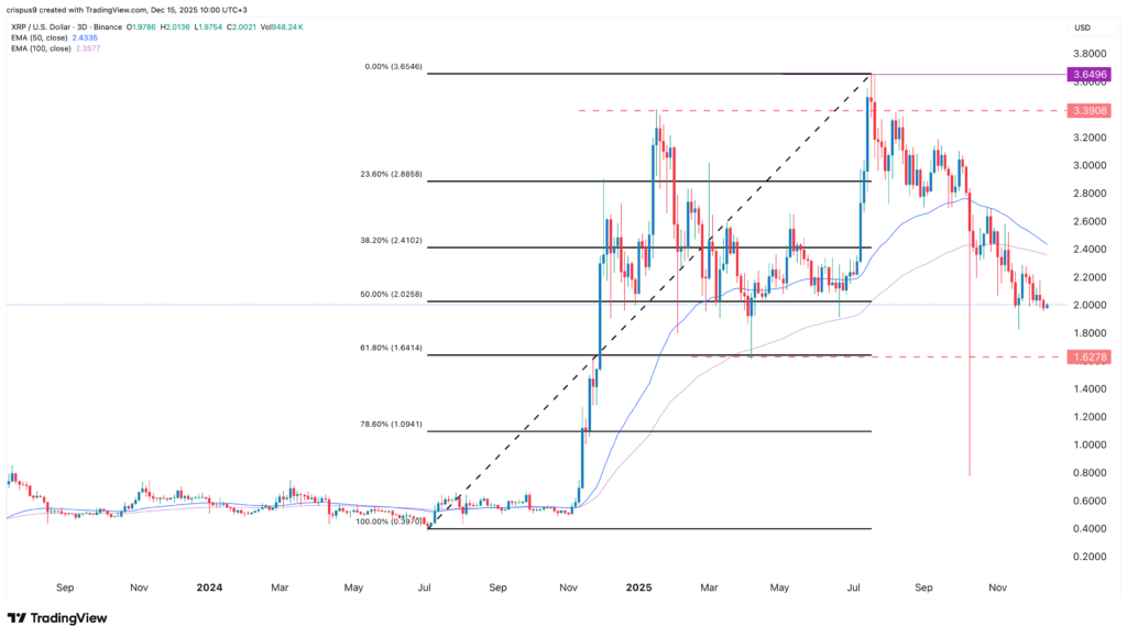    График цены XRP | Источник: TradingView