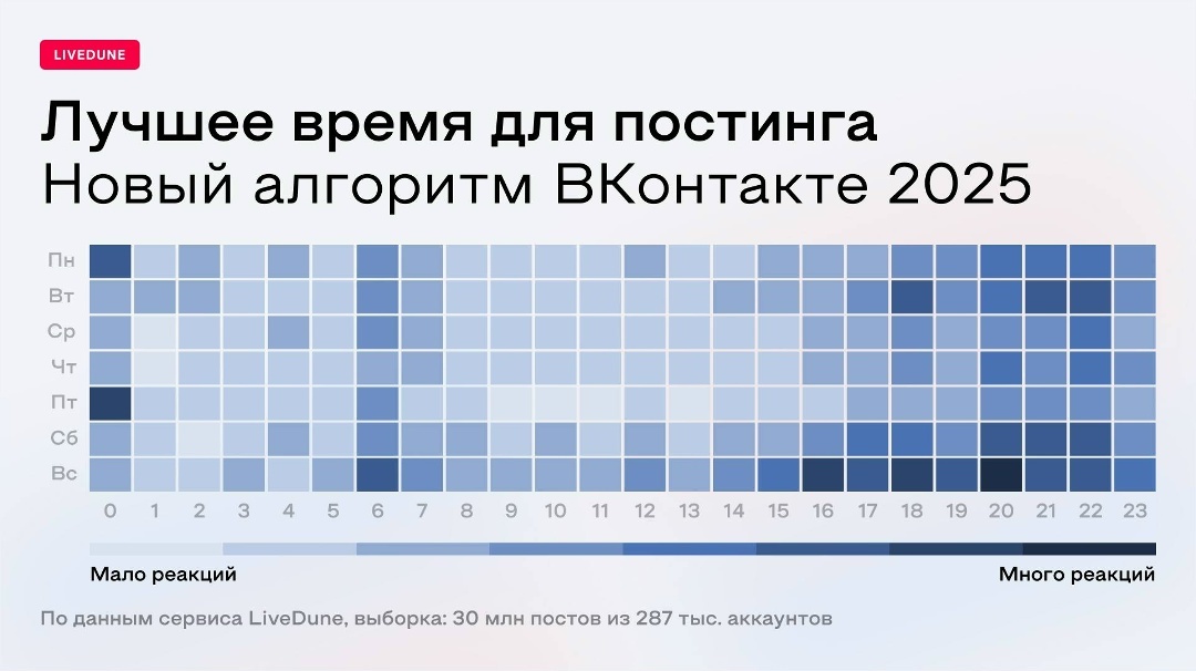 Исследование: как новый алгоритм ВКонтакте изменил лучшее время для постов