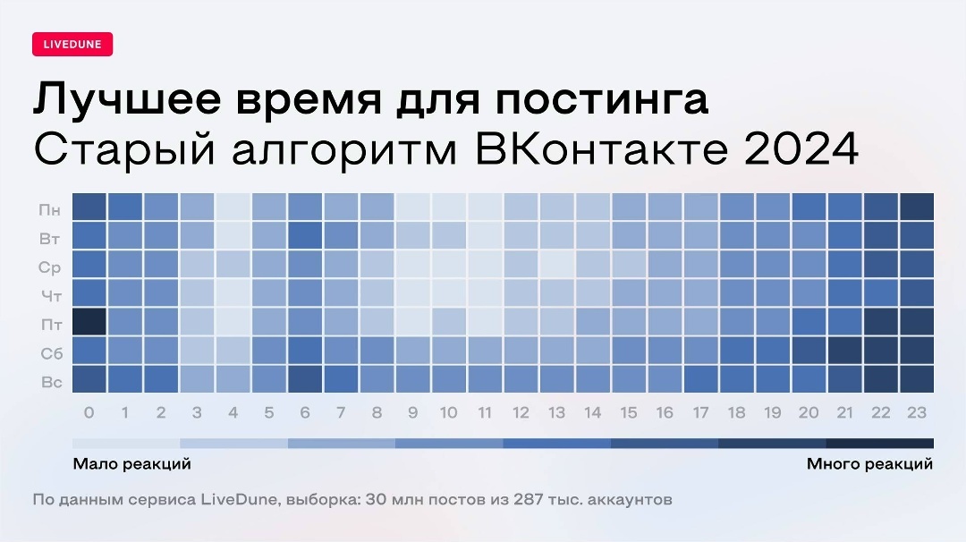 Исследование: как новый алгоритм ВКонтакте изменил лучшее время для постов