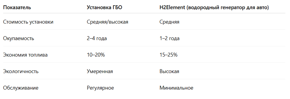 H2Element VS установка ГБО: реальное сравнение затрат и выгод 