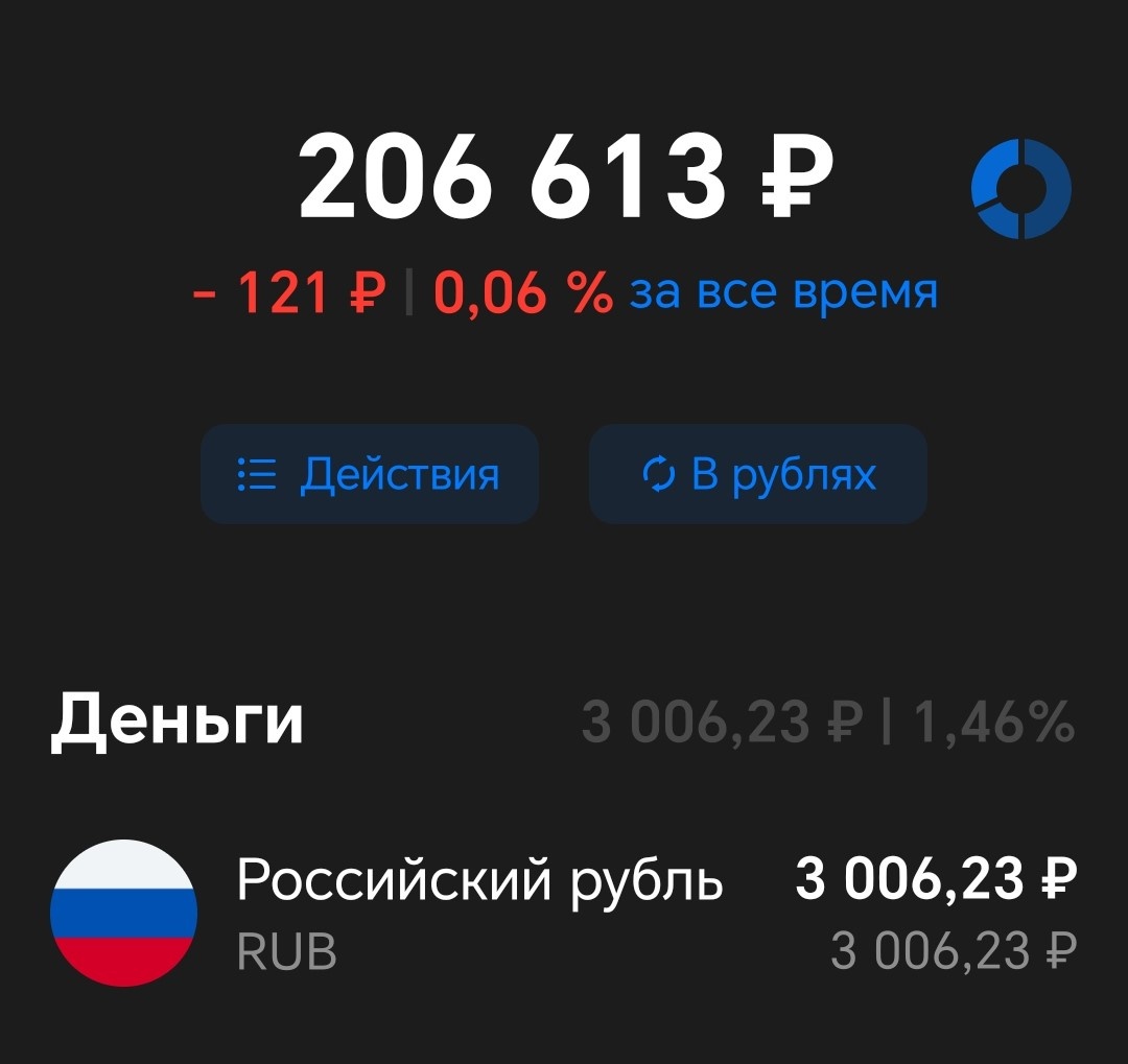 Вложенные средства = 183000 рублей