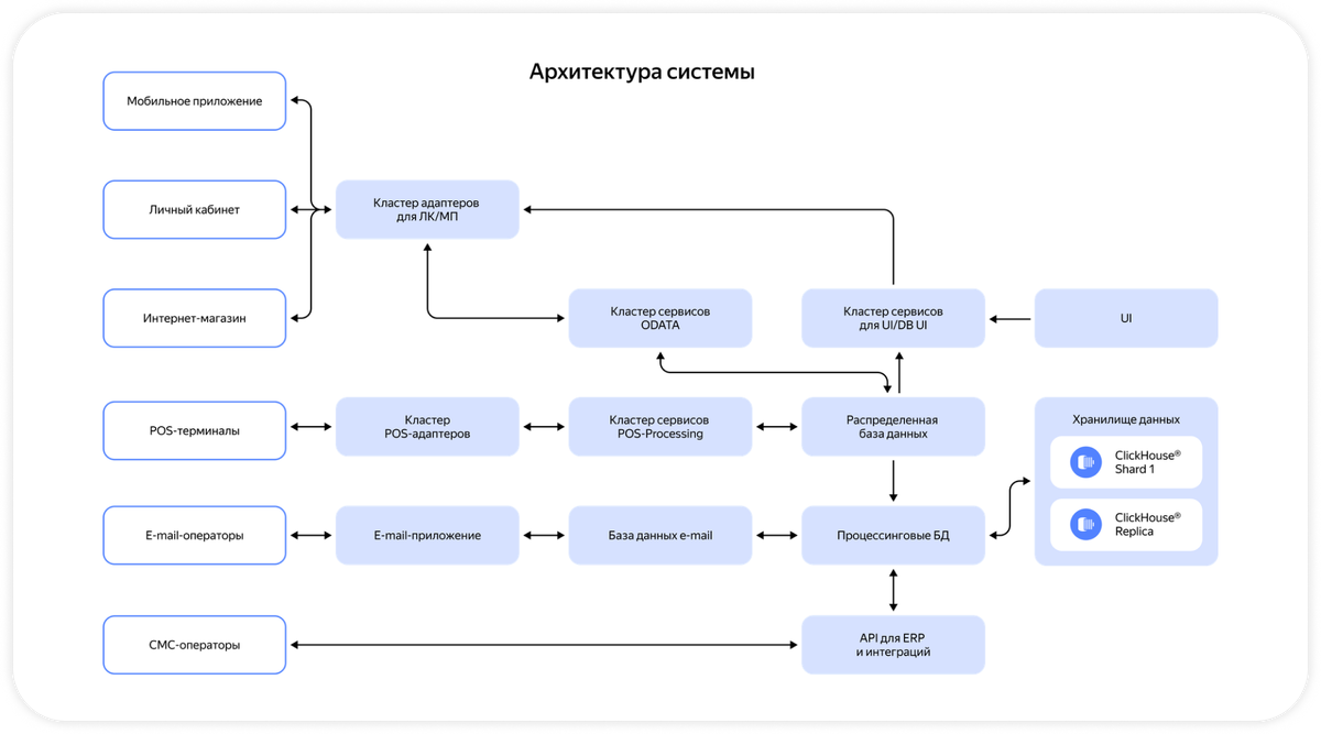 Архитектура программы лояльности «Магнит»