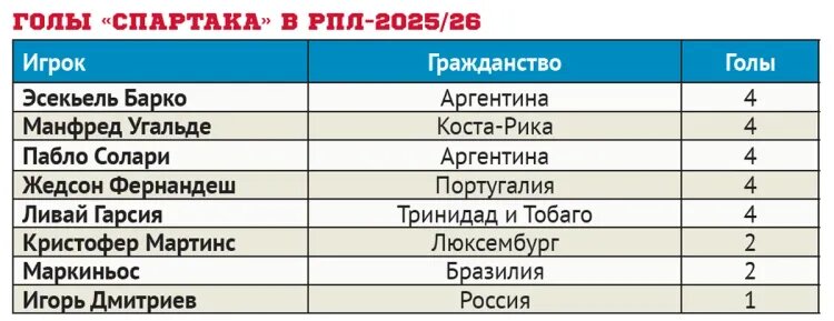    Инфографика «Советского спорта»