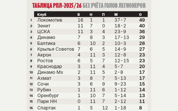    Инфографика «Советского спорта»