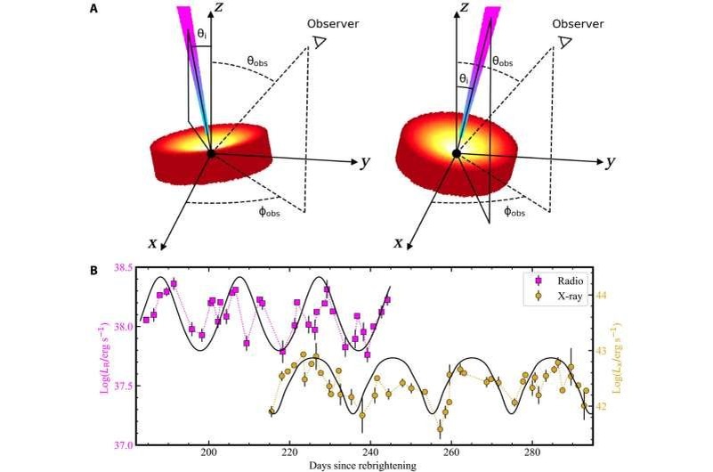    Модель прецессии диска и струи (эффект Лензе-Тирринга). Автор: Science Advances (2025). DOI: 10.1126/sciadv.ady9068