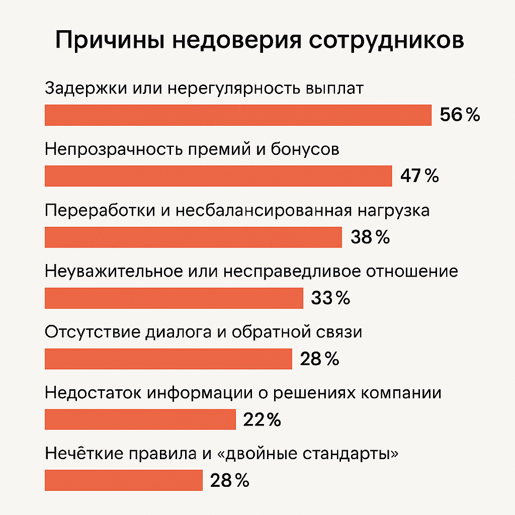 Диаграмма причин недоверия сотрудников, Россия, данные ТАСС 2025