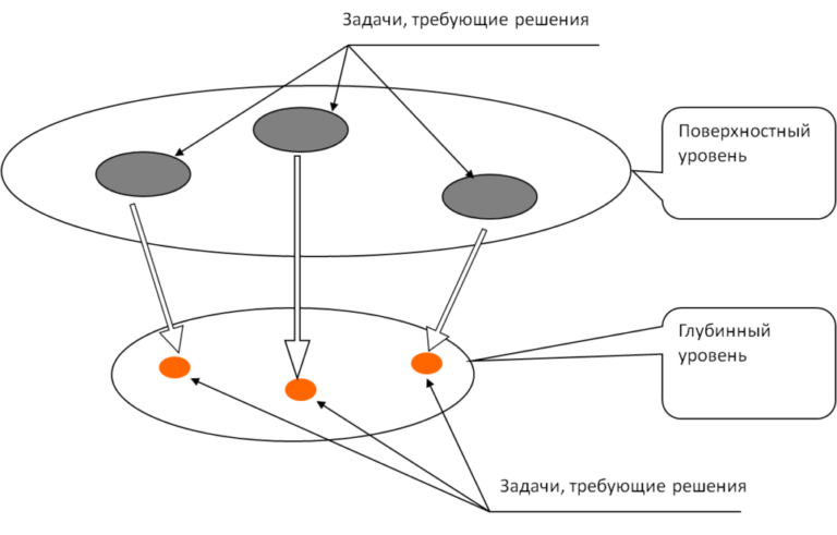 Рис. 1. Уровни задач в системе.