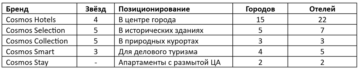 Данный с сайта https://corporate.cosmosgroup.ru/ на декабрь 2025