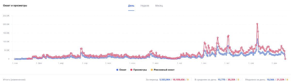 Яркая четкая тенденция увеличения охватов