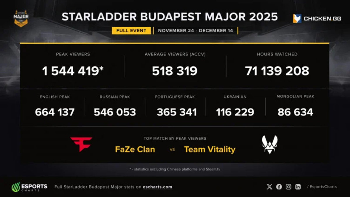 Источник: Esports