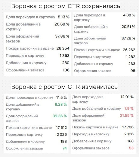 Увеличить CTR = увеличить продажи? Про жесткие воронки