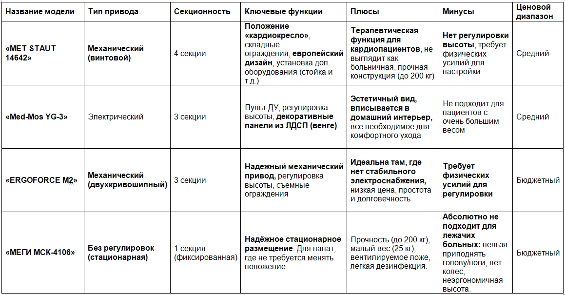 Кровать для лежачих больных - Обзор популярных моделей, сравнительная таблица