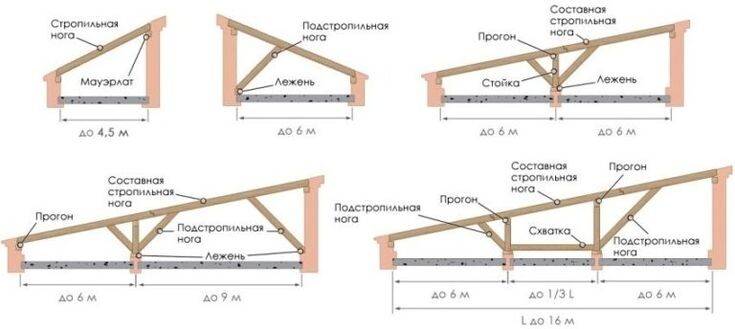 Односкатная крыша