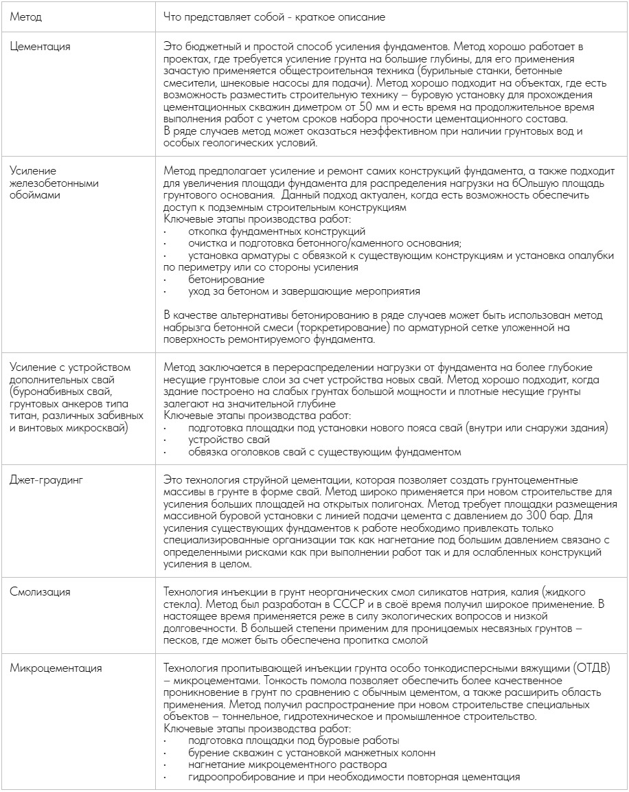 Таблица: Способы усиления фундаментов и их краткое описание.
