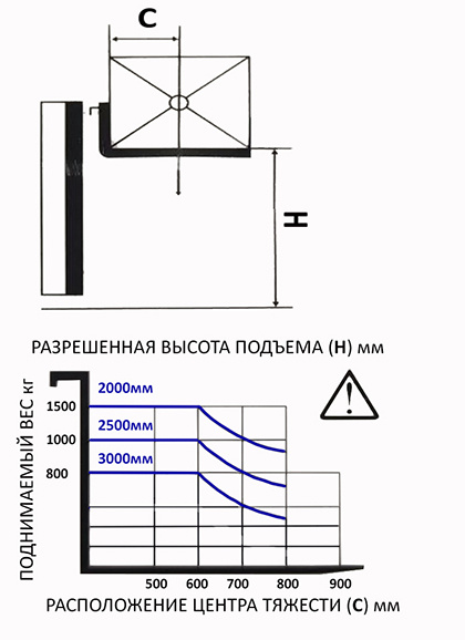 Схема поднятия штабелером груза на высоту
