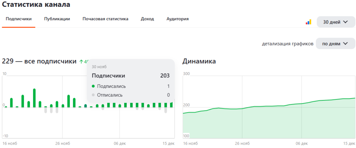 Число подписчиков на 30 ноября 2025г.