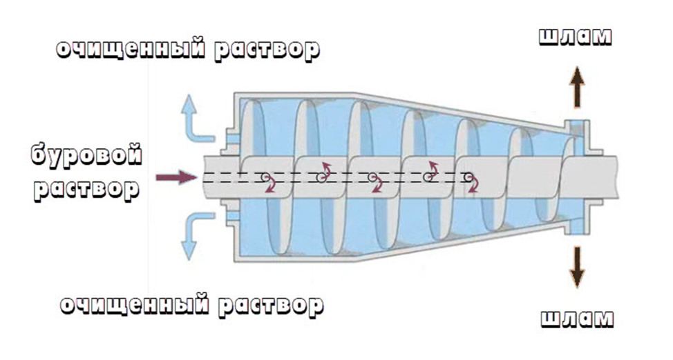 Схема конструкции буровой центрифуги. Рисунок взят из https://yandex.kz/video/preview/9437999358241549448