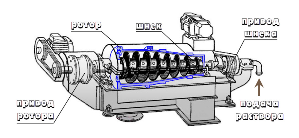 Конструкция буровой центрифуги. Рисунок взят из https://yandex.kz/video/preview/9437999358241549448
