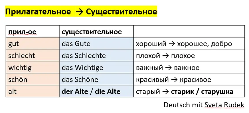 субстантивация прилагательных в немецком языке