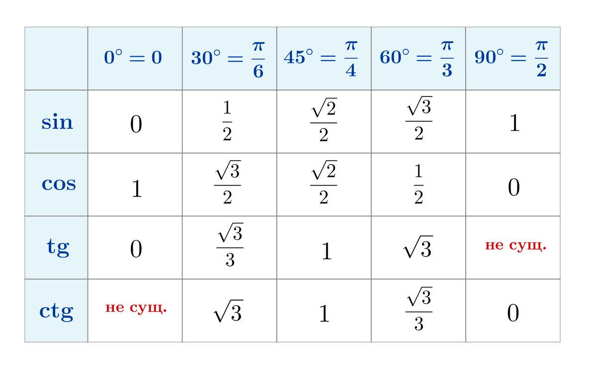 Обычно дети тупо заучивают эту таблицу. На какое-то время это помогает, но потом она забывается, синусы и косинусы путаются.