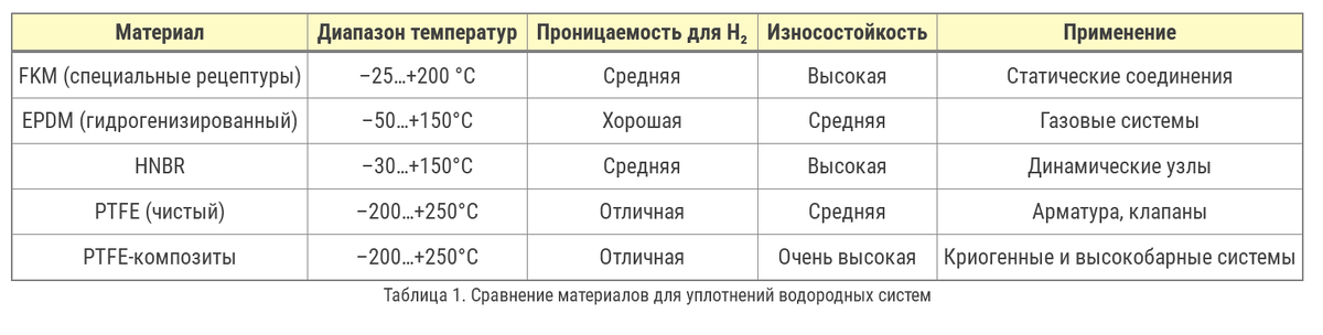 Таблица 1. Сравнение материалов для уплотнений водородных систем