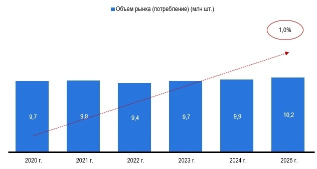 Рисунок 1 – Объем рынка крупной бытовой техники (потребление), в млн шт.
Источник: Statista