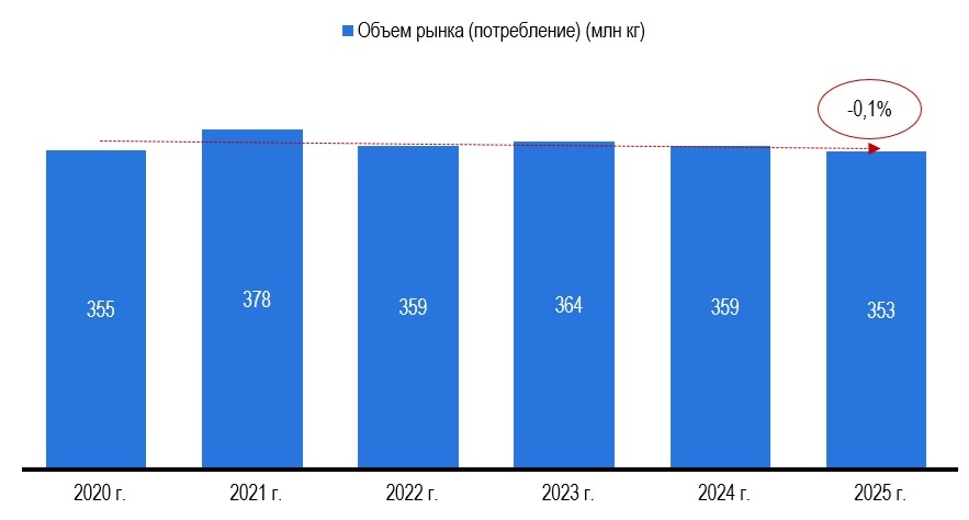 Рисунок 1 – Объем рынка горячих напитков (потребление), в млн кг
Источник: Statista