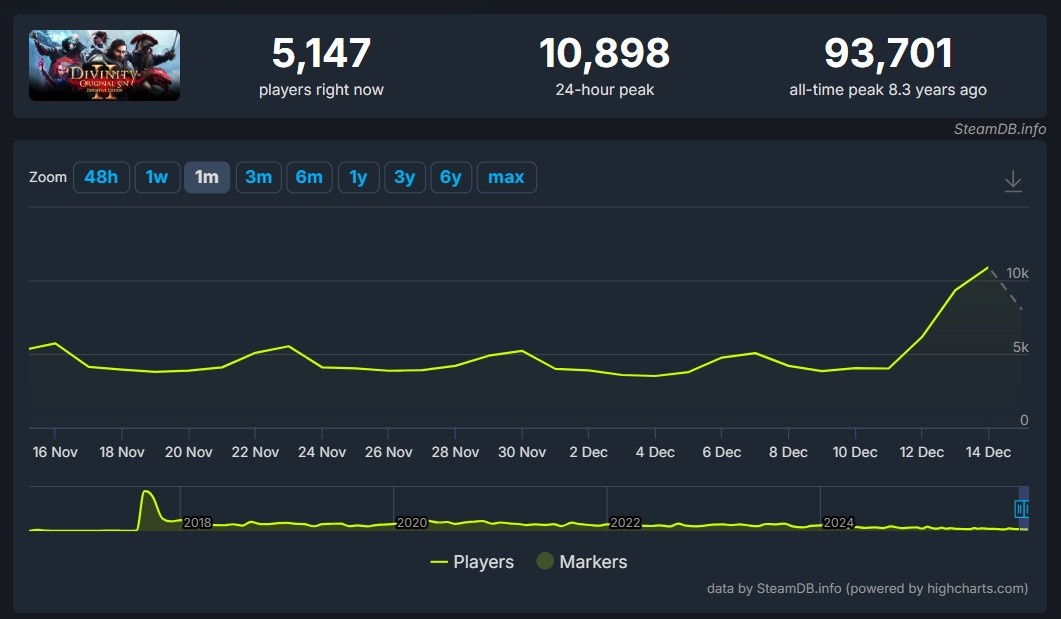 Показатели онлайна Divinity: Original Sin 2